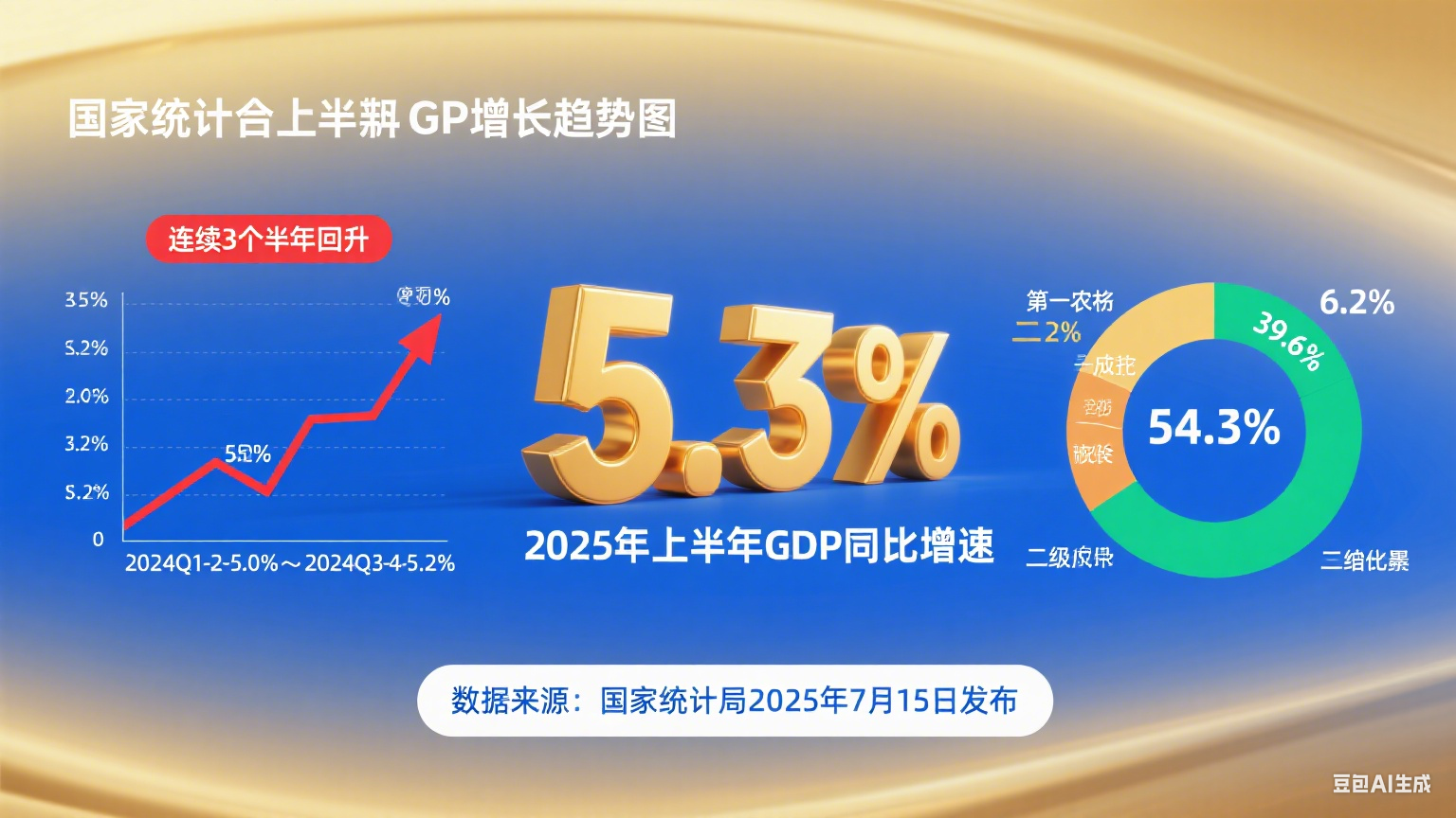 國家統計局：上半年中國國內生產總值同比增長 5.3%